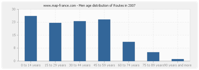 Men age distribution of Routes in 2007