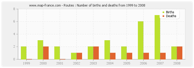 Routes : Number of births and deaths from 1999 to 2008