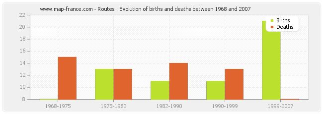 Routes : Evolution of births and deaths between 1968 and 2007