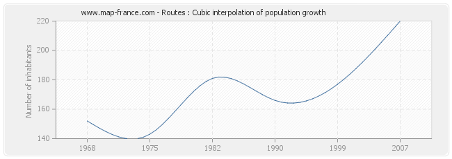 Routes : Cubic interpolation of population growth