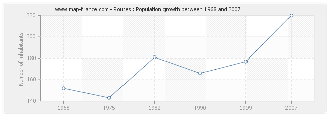 Population Routes