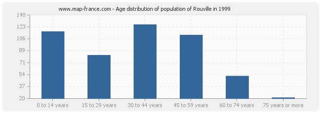 Age distribution of population of Rouville in 1999