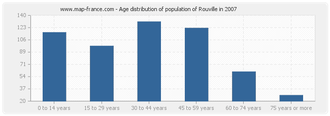Age distribution of population of Rouville in 2007
