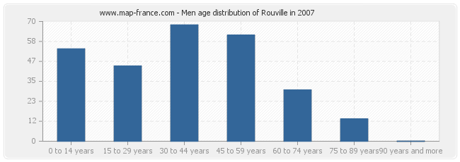 Men age distribution of Rouville in 2007