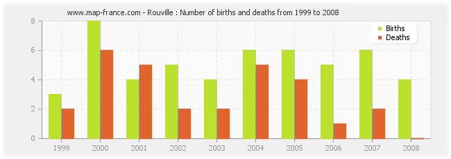 Rouville : Number of births and deaths from 1999 to 2008
