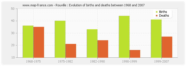 Rouville : Evolution of births and deaths between 1968 and 2007