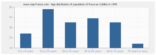 Age distribution of population of Rouvray-Catillon in 1999