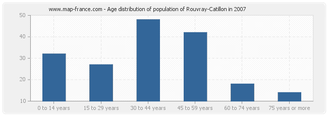 Age distribution of population of Rouvray-Catillon in 2007