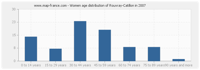 Women age distribution of Rouvray-Catillon in 2007