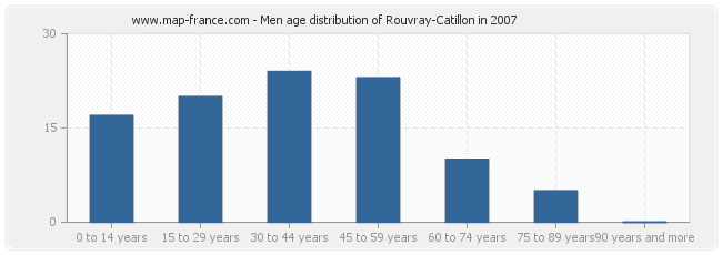 Men age distribution of Rouvray-Catillon in 2007