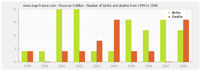 Rouvray-Catillon : Number of births and deaths from 1999 to 2008