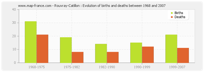 Rouvray-Catillon : Evolution of births and deaths between 1968 and 2007