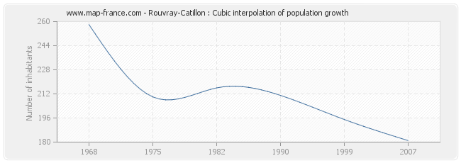 Rouvray-Catillon : Cubic interpolation of population growth
