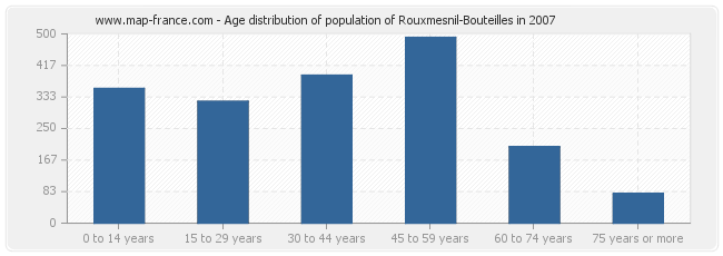 Age distribution of population of Rouxmesnil-Bouteilles in 2007