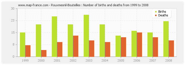 Rouxmesnil-Bouteilles : Number of births and deaths from 1999 to 2008