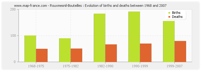 Rouxmesnil-Bouteilles : Evolution of births and deaths between 1968 and 2007
