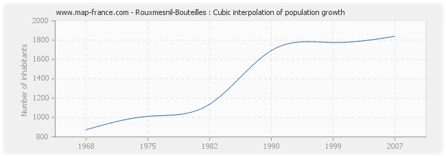 Rouxmesnil-Bouteilles : Cubic interpolation of population growth
