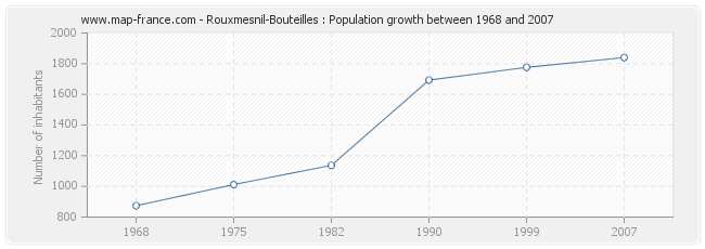 Population Rouxmesnil-Bouteilles