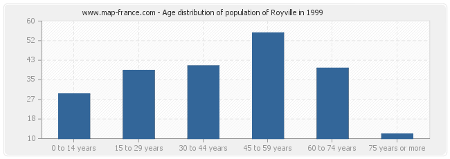 Age distribution of population of Royville in 1999