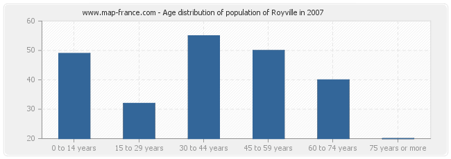 Age distribution of population of Royville in 2007