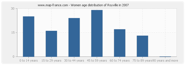 Women age distribution of Royville in 2007