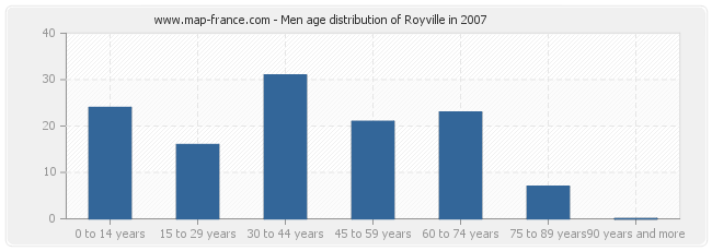 Men age distribution of Royville in 2007