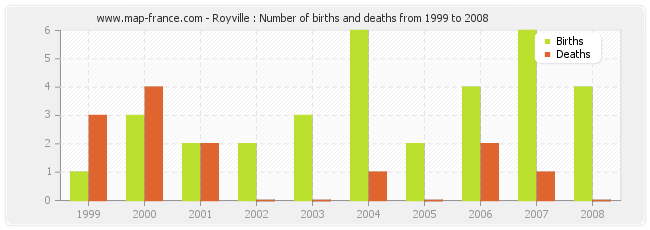 Royville : Number of births and deaths from 1999 to 2008