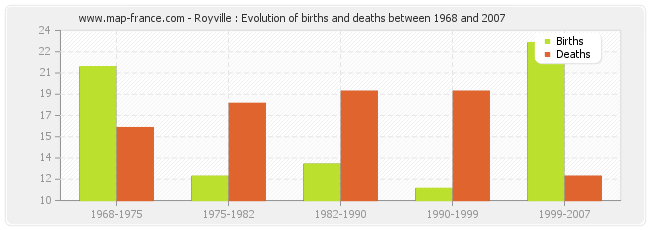 Royville : Evolution of births and deaths between 1968 and 2007