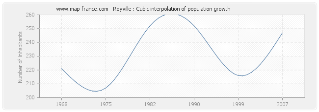 Royville : Cubic interpolation of population growth
