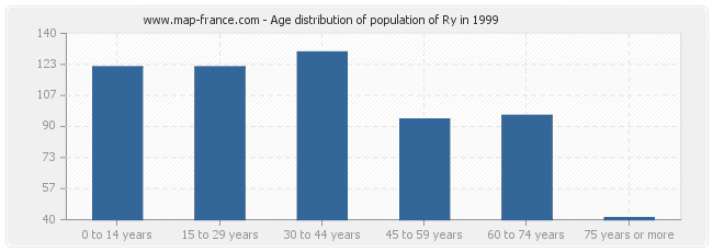 Age distribution of population of Ry in 1999