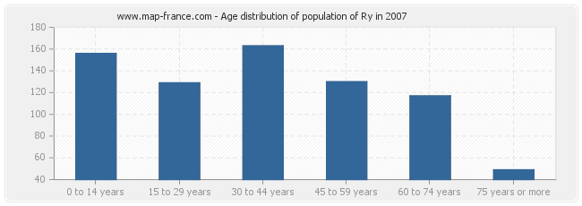 Age distribution of population of Ry in 2007