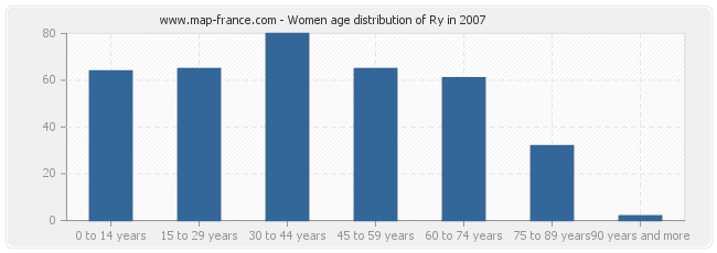 Women age distribution of Ry in 2007