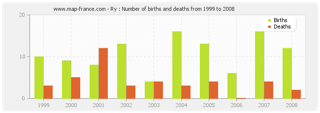 Ry : Number of births and deaths from 1999 to 2008