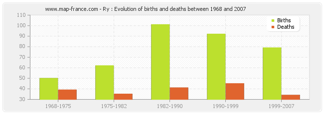 Ry : Evolution of births and deaths between 1968 and 2007