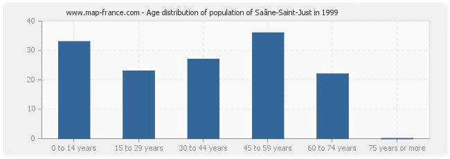 Age distribution of population of Saâne-Saint-Just in 1999