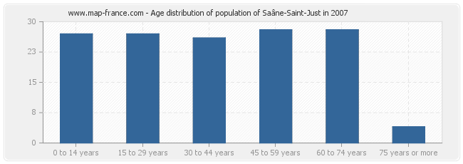 Age distribution of population of Saâne-Saint-Just in 2007