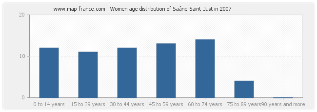 Women age distribution of Saâne-Saint-Just in 2007