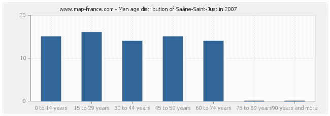 Men age distribution of Saâne-Saint-Just in 2007