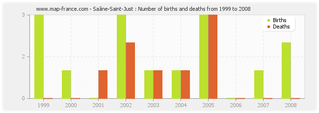 Saâne-Saint-Just : Number of births and deaths from 1999 to 2008