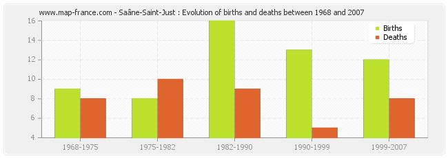 Saâne-Saint-Just : Evolution of births and deaths between 1968 and 2007
