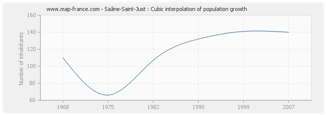 Saâne-Saint-Just : Cubic interpolation of population growth