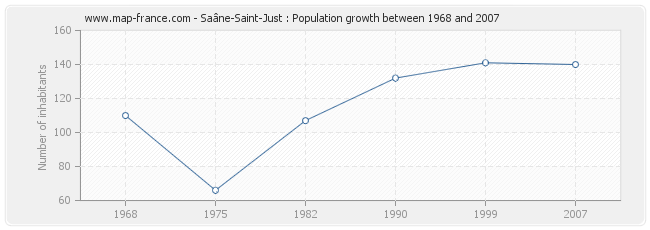 Population Saâne-Saint-Just