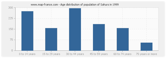Age distribution of population of Sahurs in 1999