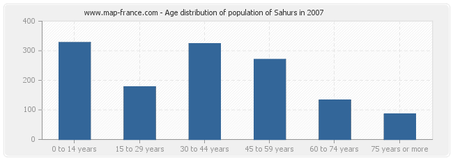 Age distribution of population of Sahurs in 2007