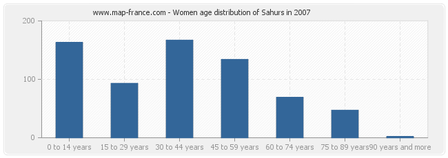 Women age distribution of Sahurs in 2007
