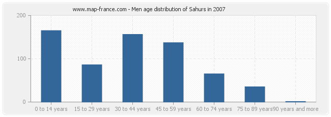 Men age distribution of Sahurs in 2007