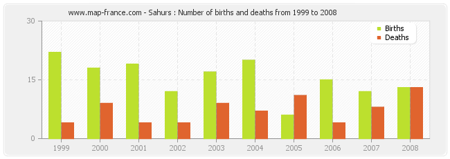 Sahurs : Number of births and deaths from 1999 to 2008