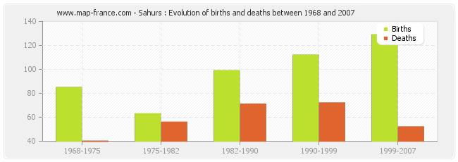 Sahurs : Evolution of births and deaths between 1968 and 2007