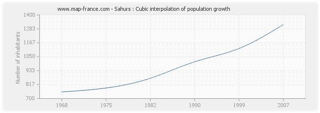 Sahurs : Cubic interpolation of population growth