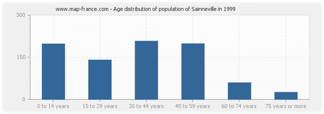Age distribution of population of Sainneville in 1999